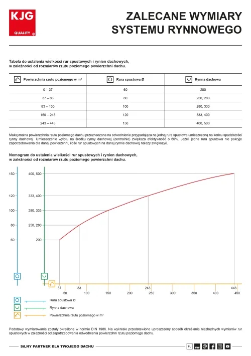 Zalecane wymiary systemu rynnowego