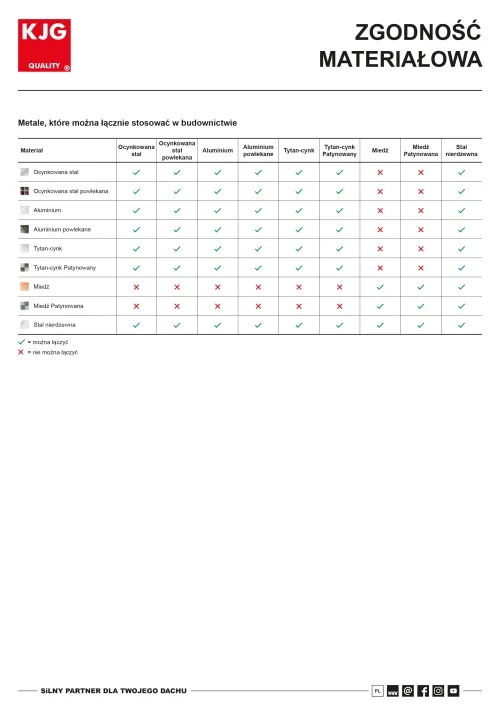 Zgodność materiałowa