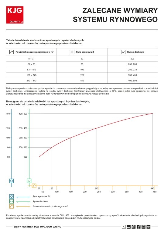 Zalecane wymiary systemu rynnowego